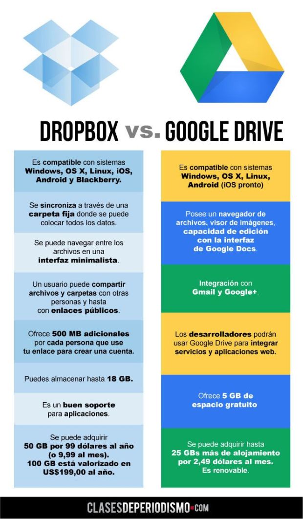 Dropbox versus Google Drive 